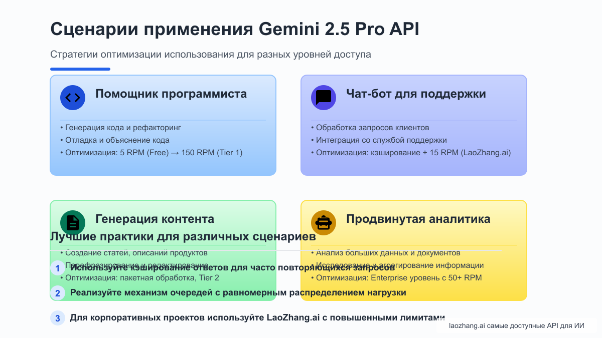 Схема применения API Gemini 2.5 Pro в различных сценариях