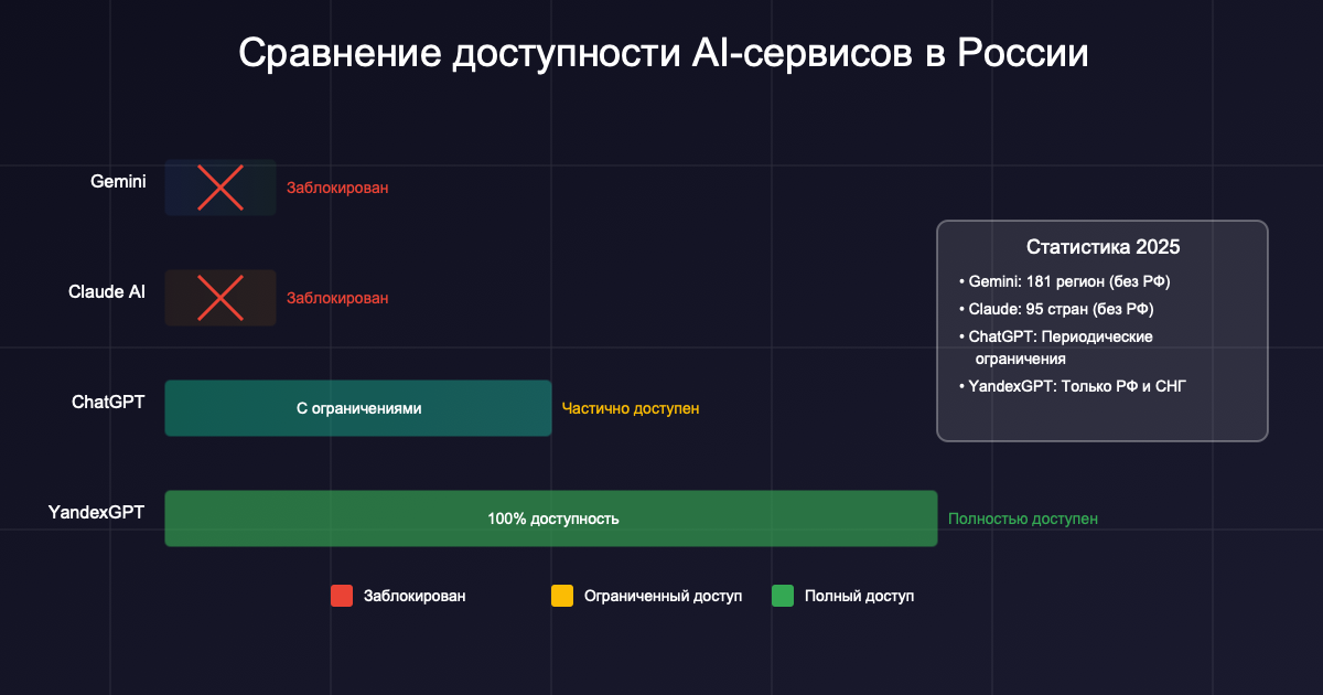 Сравнение производительности AI-моделей