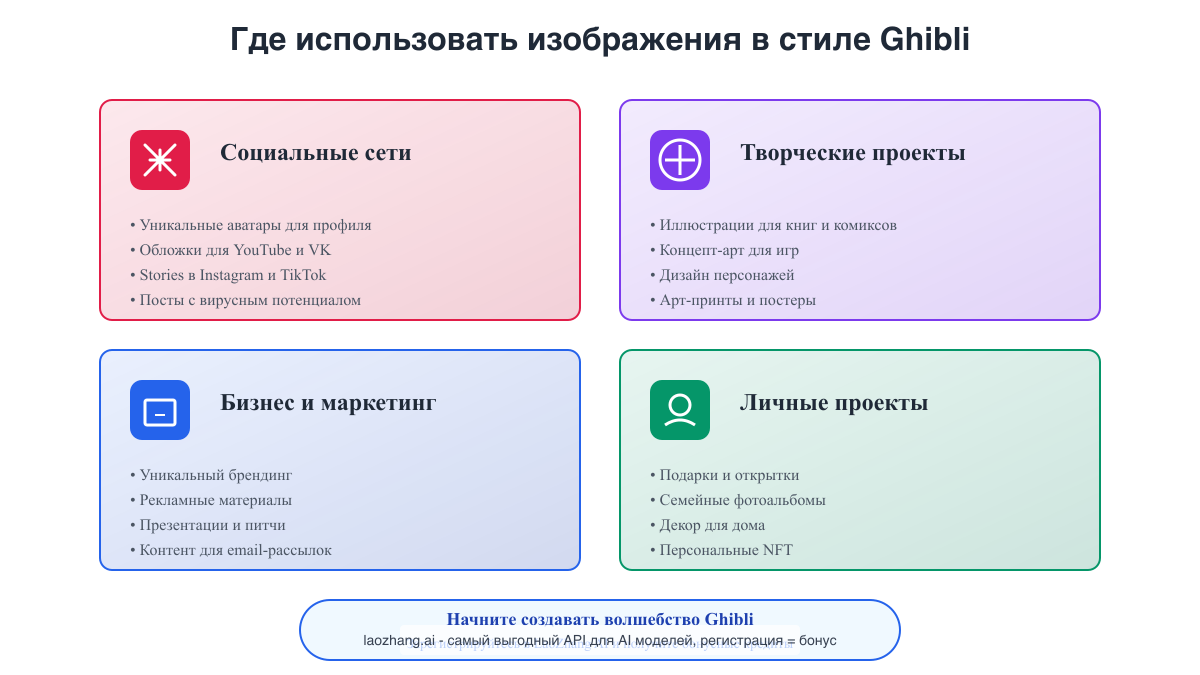 Сценарии использования Ghibli-изображений