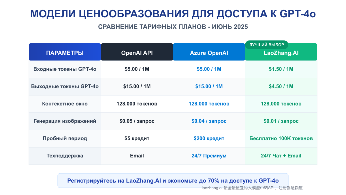 Модели ценообразования и бизнес-планы для доступа к GPT-4o