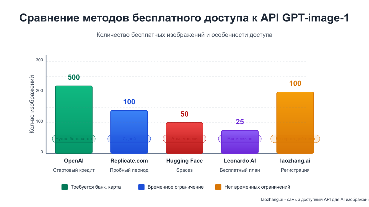 Сравнение методов доступа к API генерации изображений