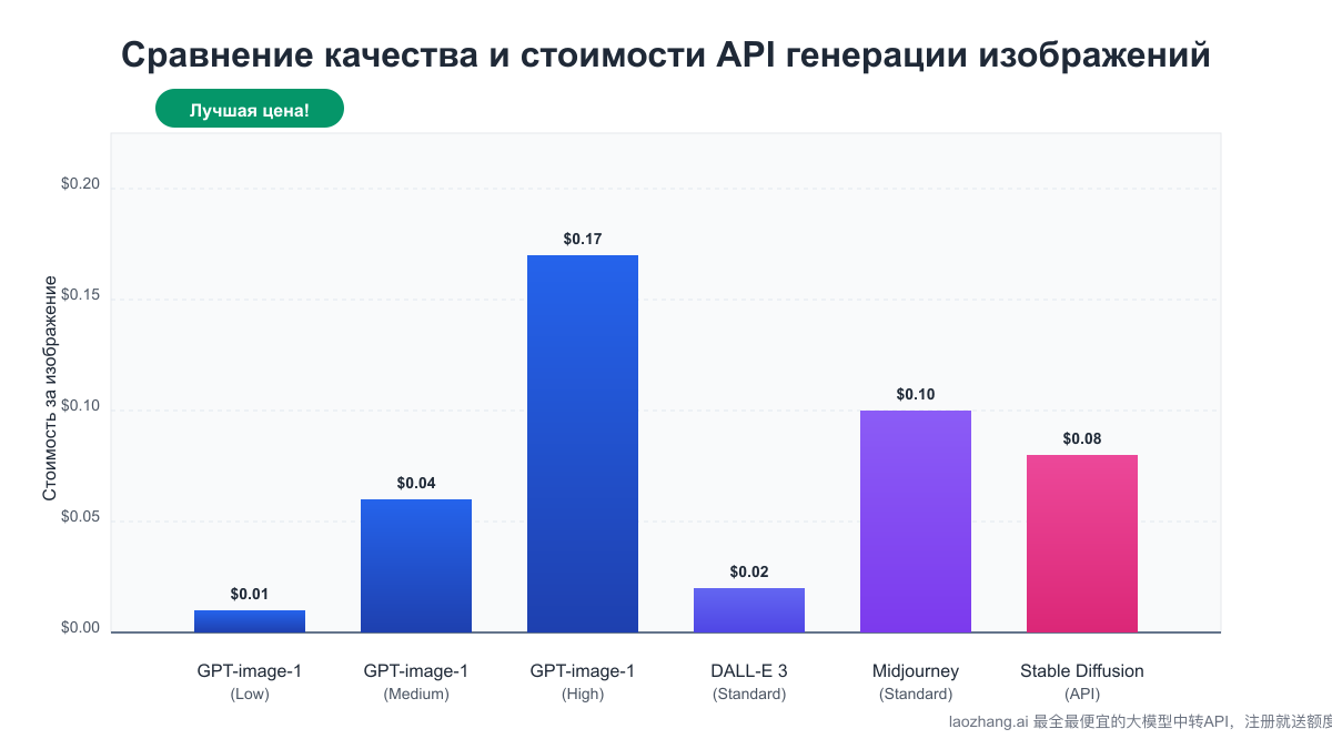 Сравнение стоимости API генерации изображений