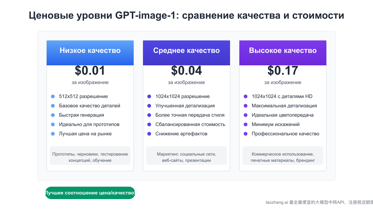 Сравнение уровней качества и цен GPT-image-1