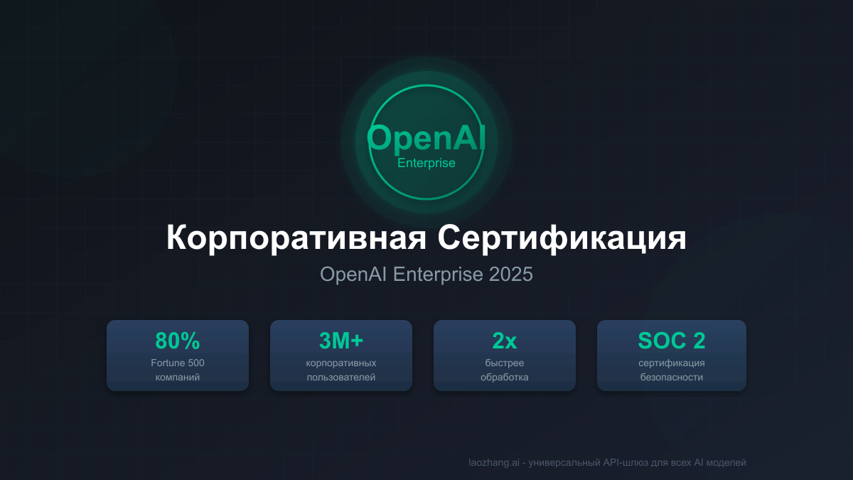 OpenAI Корпоративная Сертификация 2025: Полное Руководство по Верификации и Преимуществам Enterprise-аккаунтов