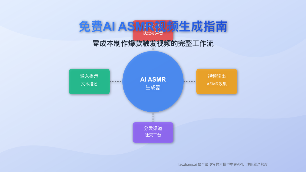 免费AI ASMR视频生成完全指南：2025年最新工具与方法