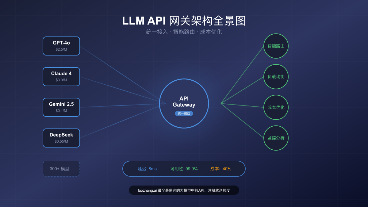 2025年最佳LLM API网关深度评测：开发者的终极选择指南