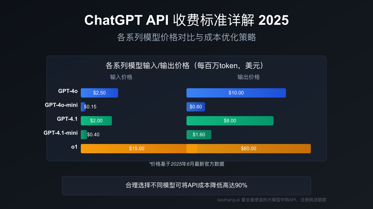 ChatGPT API收费标准详解2025：最新价格与成本优化策略