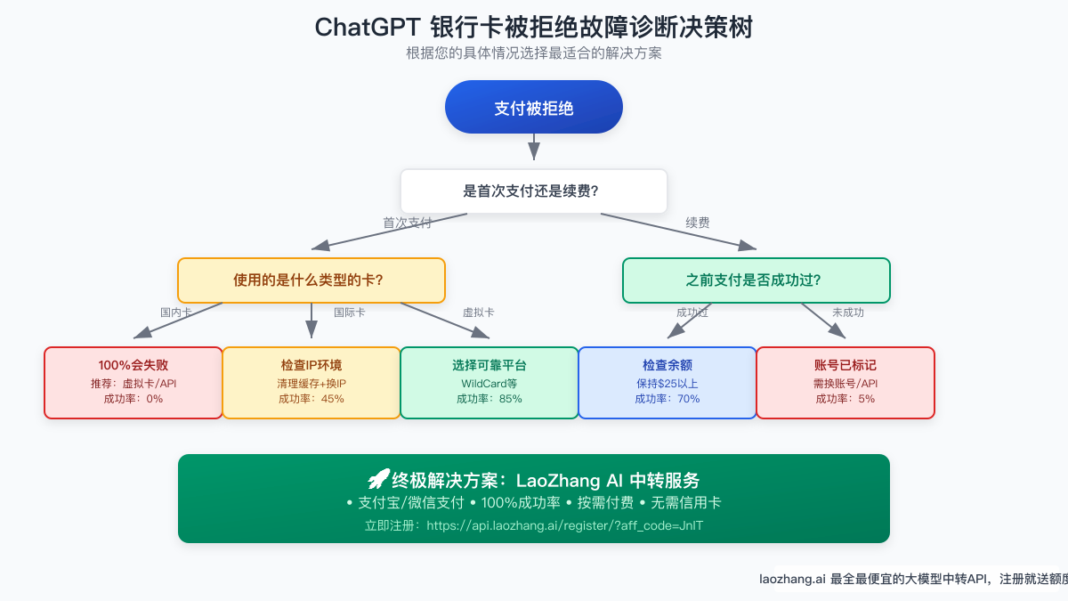 ChatGPT银行卡被拒绝完全解决手册：2025年最新诊断流程与成功方案