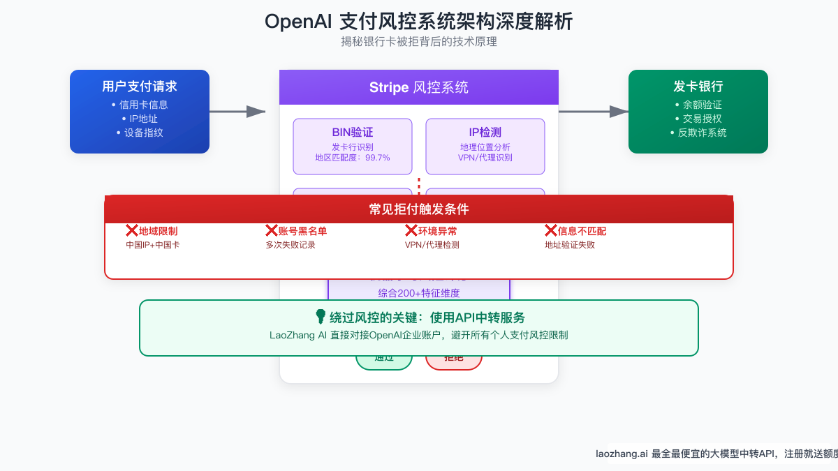 OpenAI支付风控系统架构深度解析