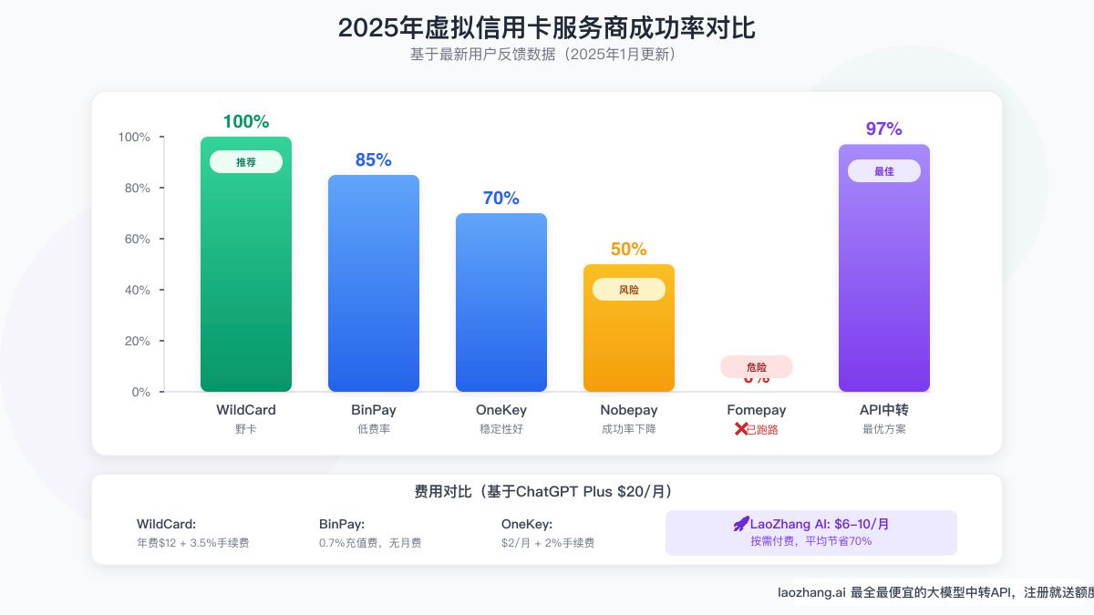 2025年虚拟信用卡服务商成功率对比