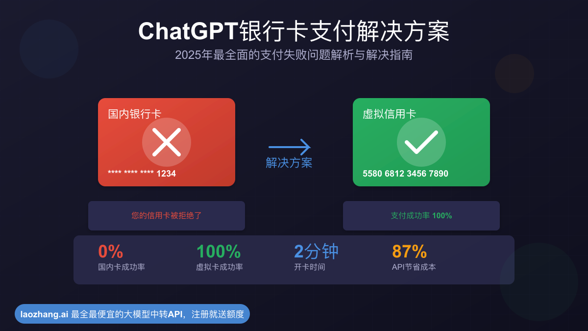 ChatGPT银行卡支付失败？2025年最全解决方案与成本优化指南