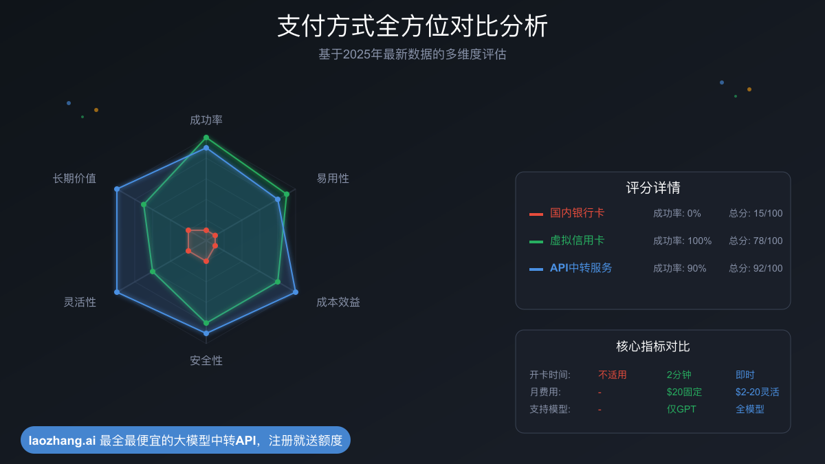支付方式对比分析