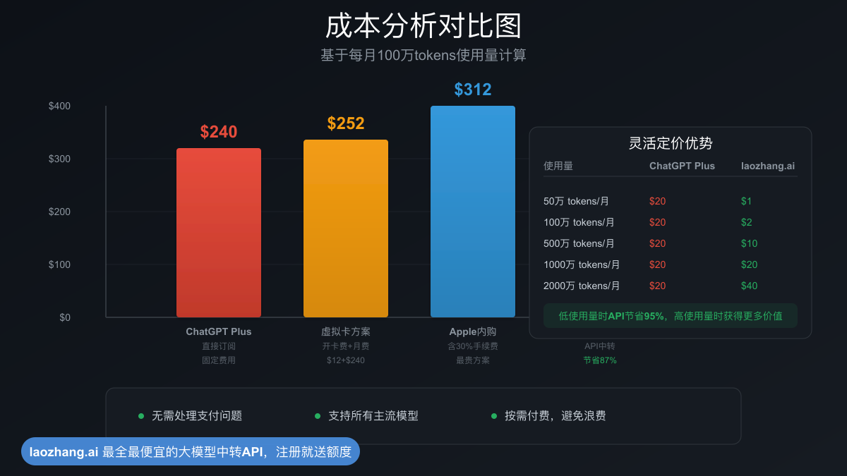 成本分析对比图