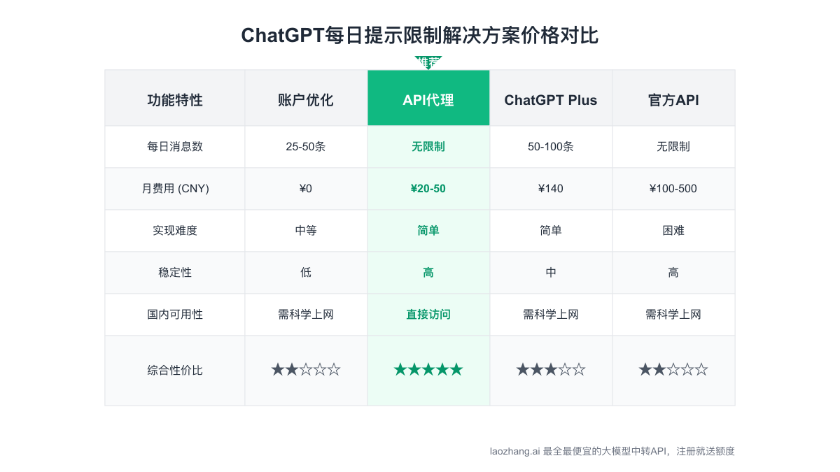 ChatGPT每日提示限制解决方案价格对比