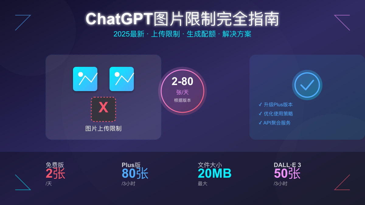 ChatGPT图片限制完全指南：2025最新配额、突破方法与最佳实践