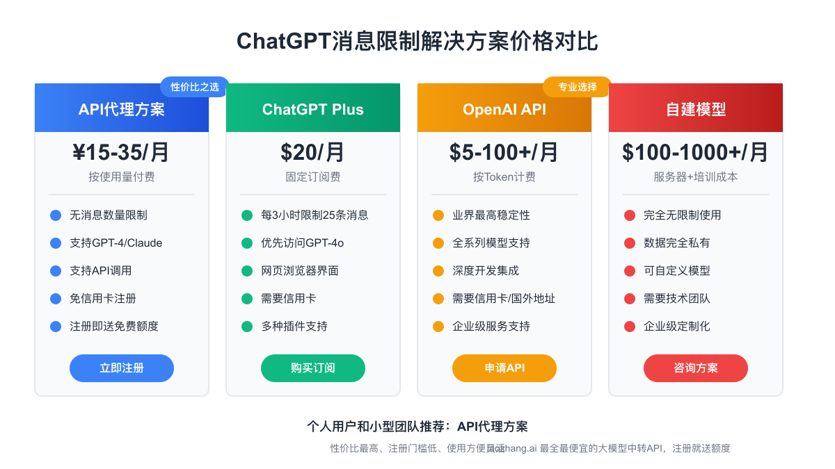 ChatGPT消息限制解决方案价格对比