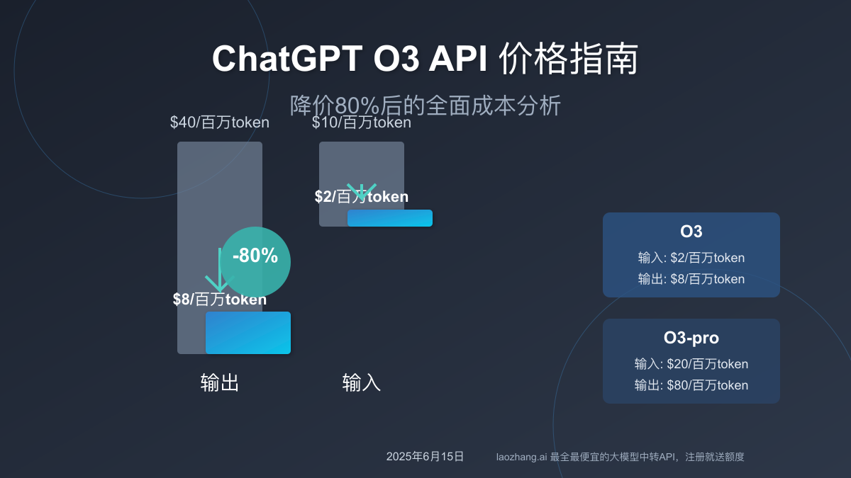 ChatGPT O3 API价格指南2025：降价80%后的全面成本分析
