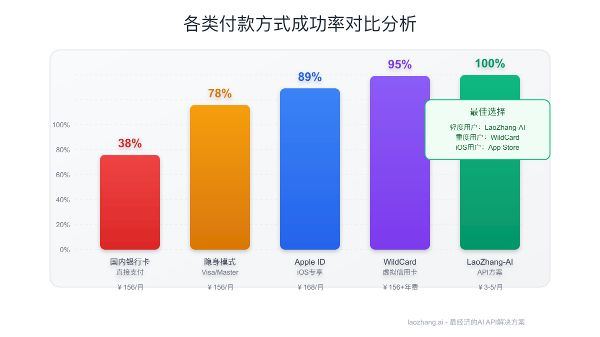 各类付款方式成功率对比分析