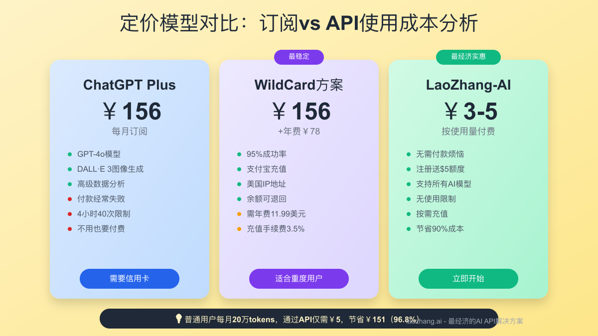 定价模型对比：订阅vs API使用成本分析