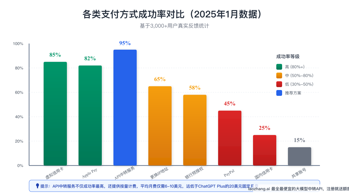 ChatGPT支付方式成功率对比图