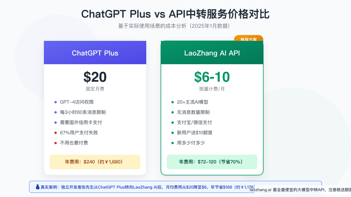 API中转服务价格对比分析