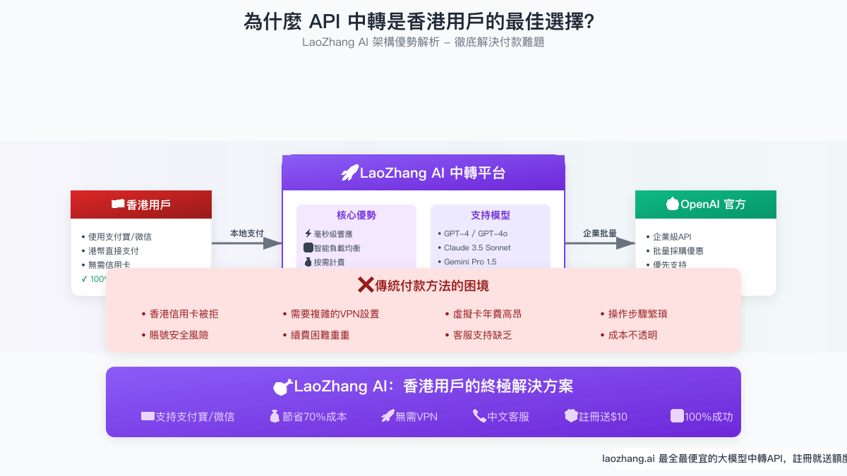 為什麼API中轉是香港用戶的最佳選擇