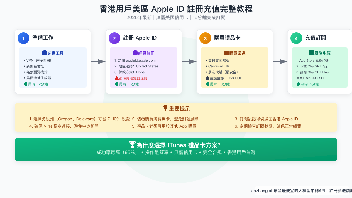香港用戶美區Apple ID註冊充值完整教程