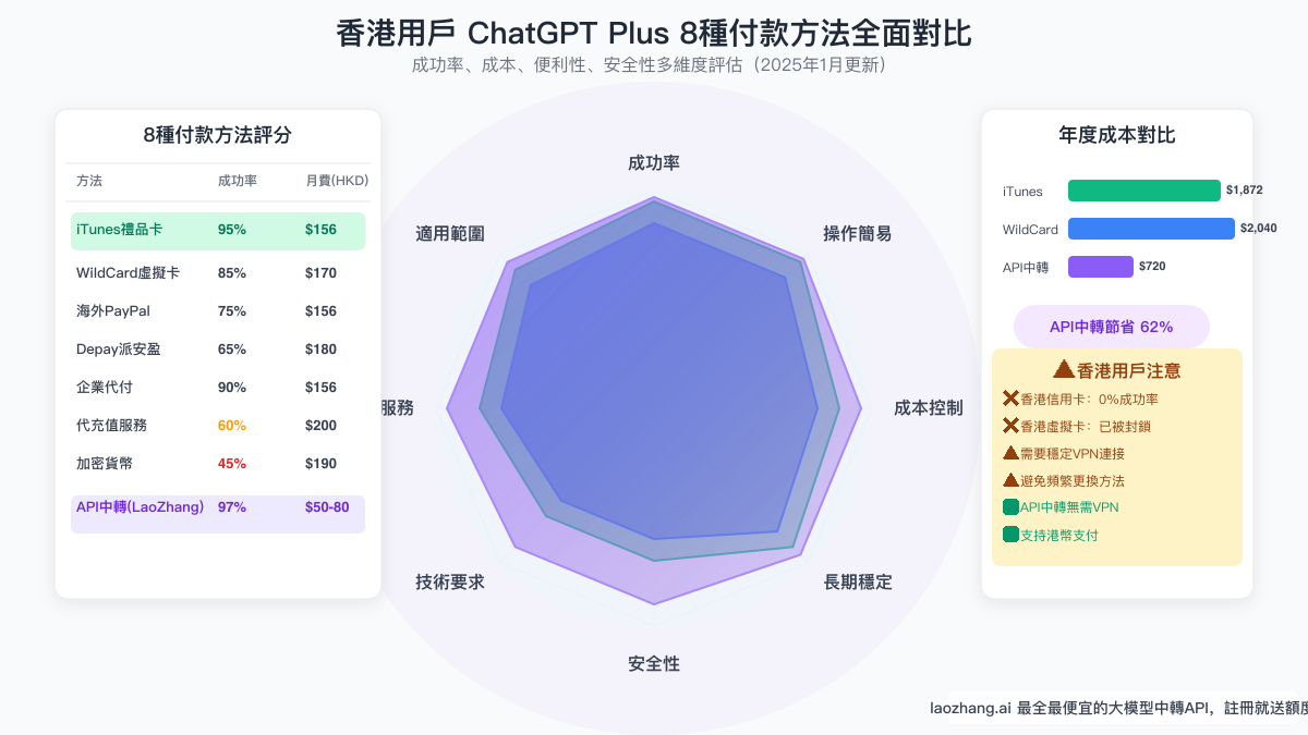 香港用戶ChatGPT Plus 8種付款方法全面對比