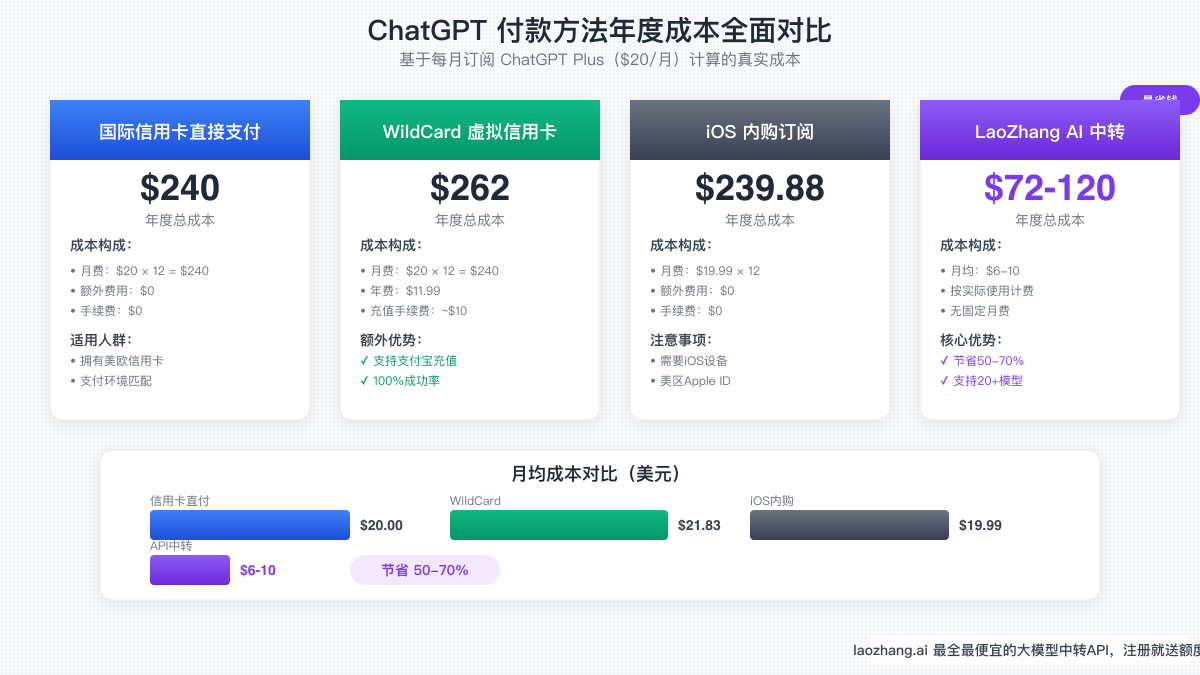ChatGPT付款方法年度成本全面对比