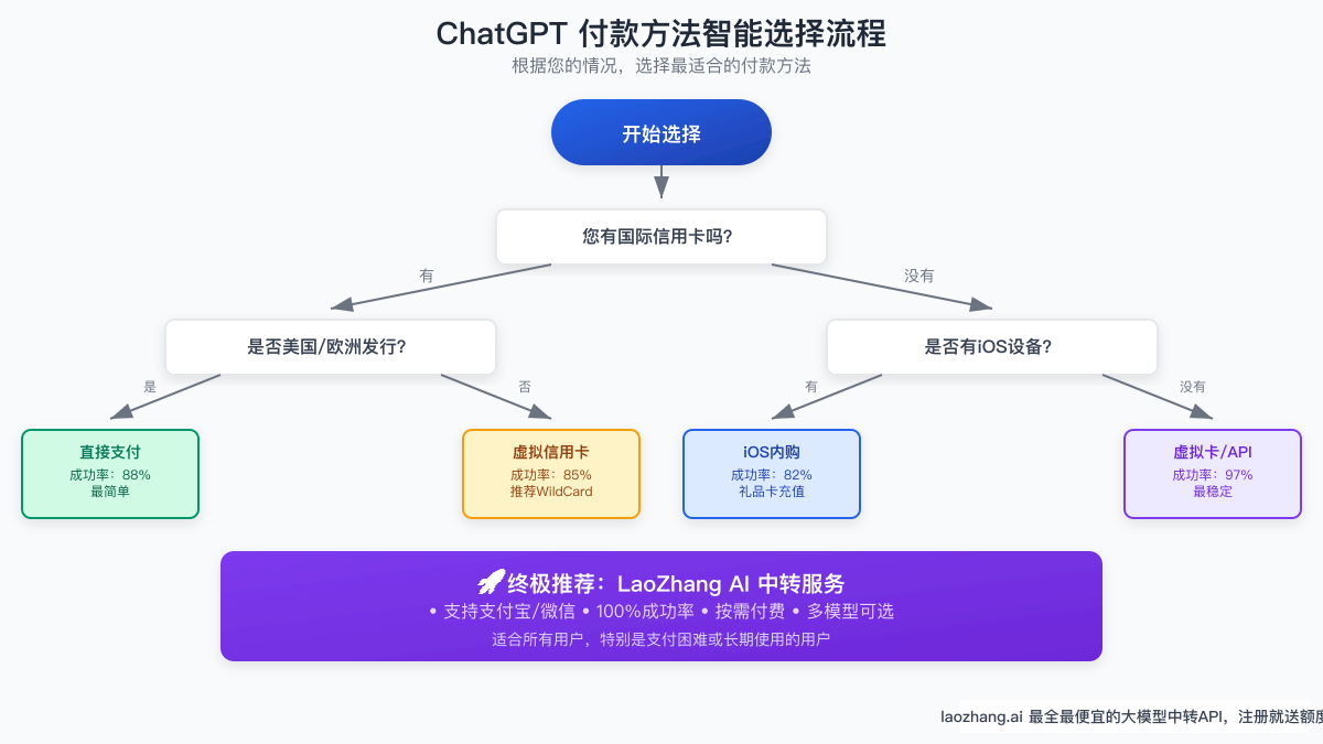 ChatGPT付款方法2025最新指南：10种支付方式成功率对比与操作教程