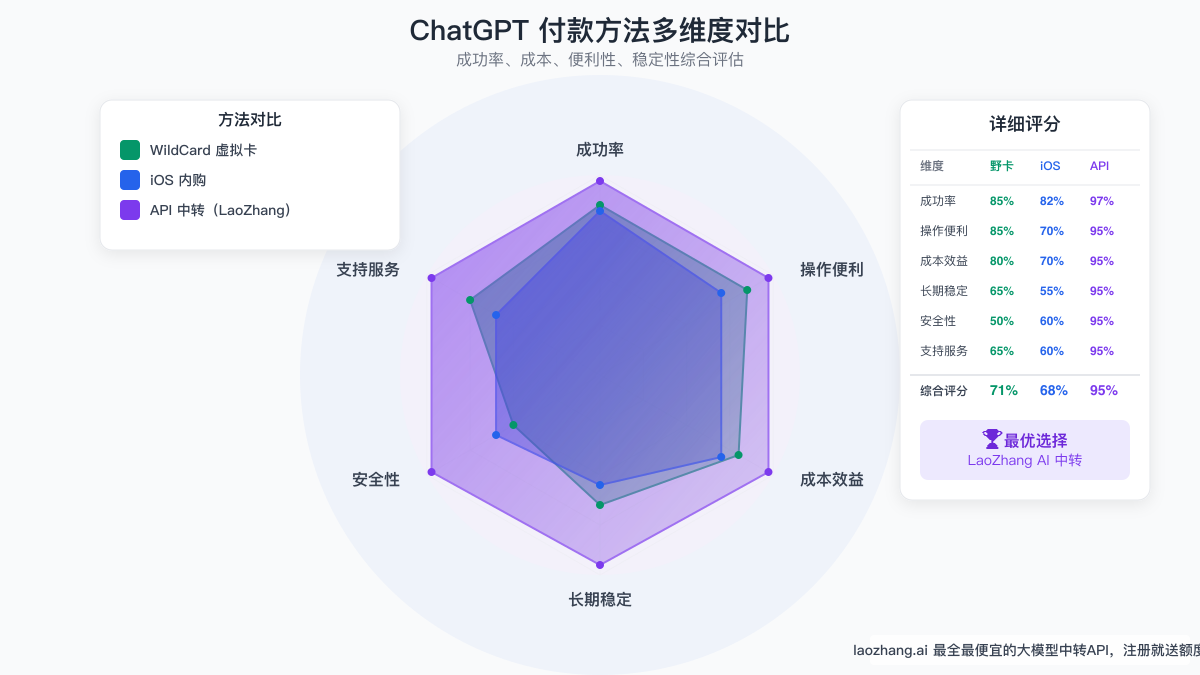 ChatGPT付款方法多维度对比