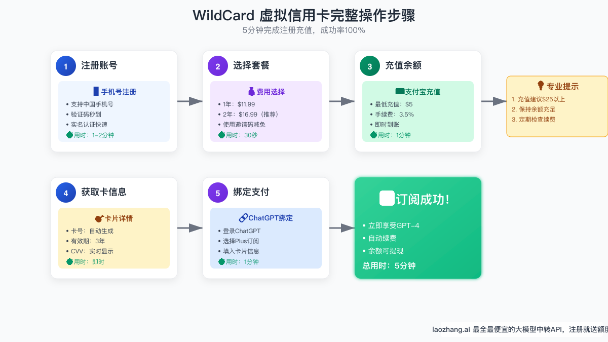 WildCard虚拟信用卡完整操作步骤