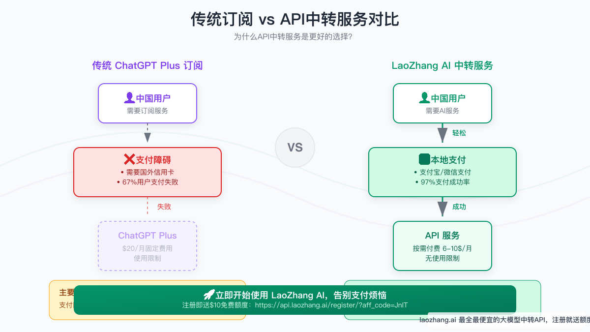 API中转服务工作流程