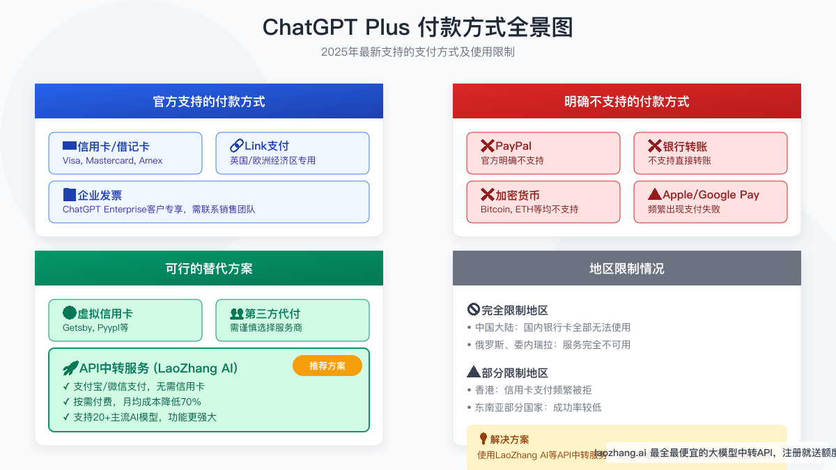 ChatGPT付款方式全攻略：2025年最新支付方法详解与成功率对比