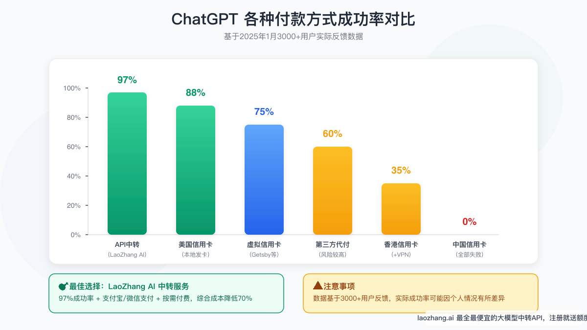 各种付款方式成功率对比