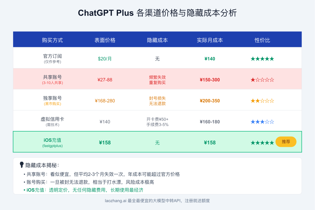 ChatGPT Plus各渠道价格与隐藏成本分析