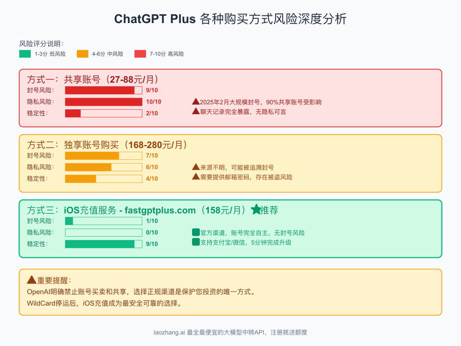 ChatGPT Plus各种购买方式风险深度分析
