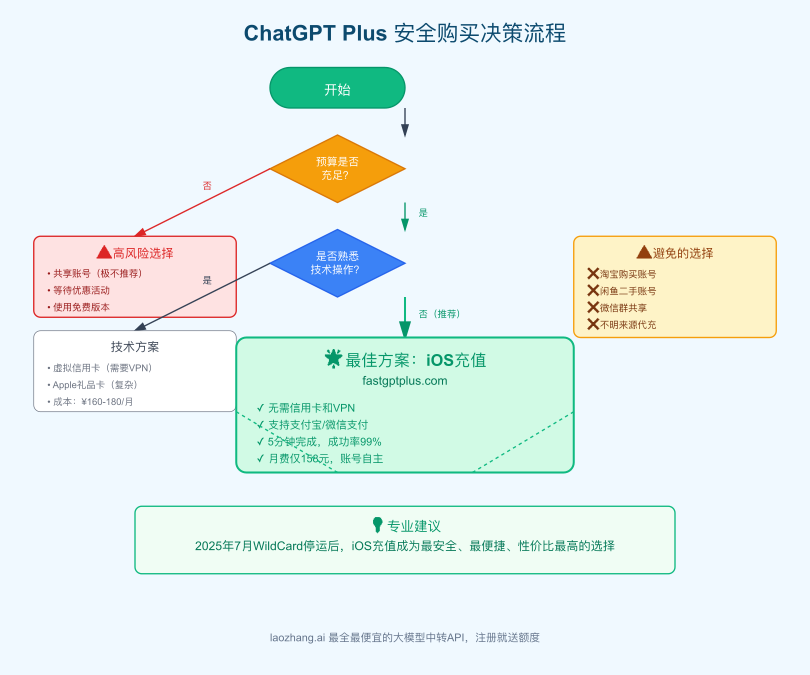 ChatGPT Plus安全购买决策流程图