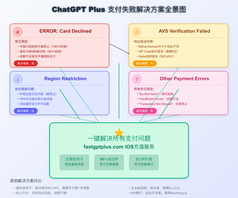 ChatGPT Plus支付失败解决方案全景图
