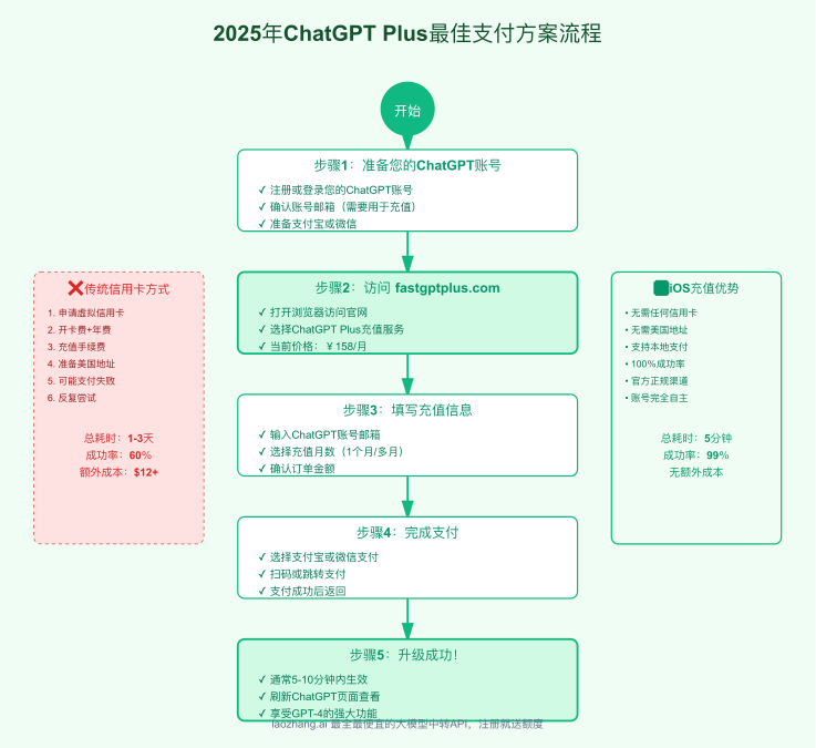 2025年ChatGPT Plus最佳支付方案流程
