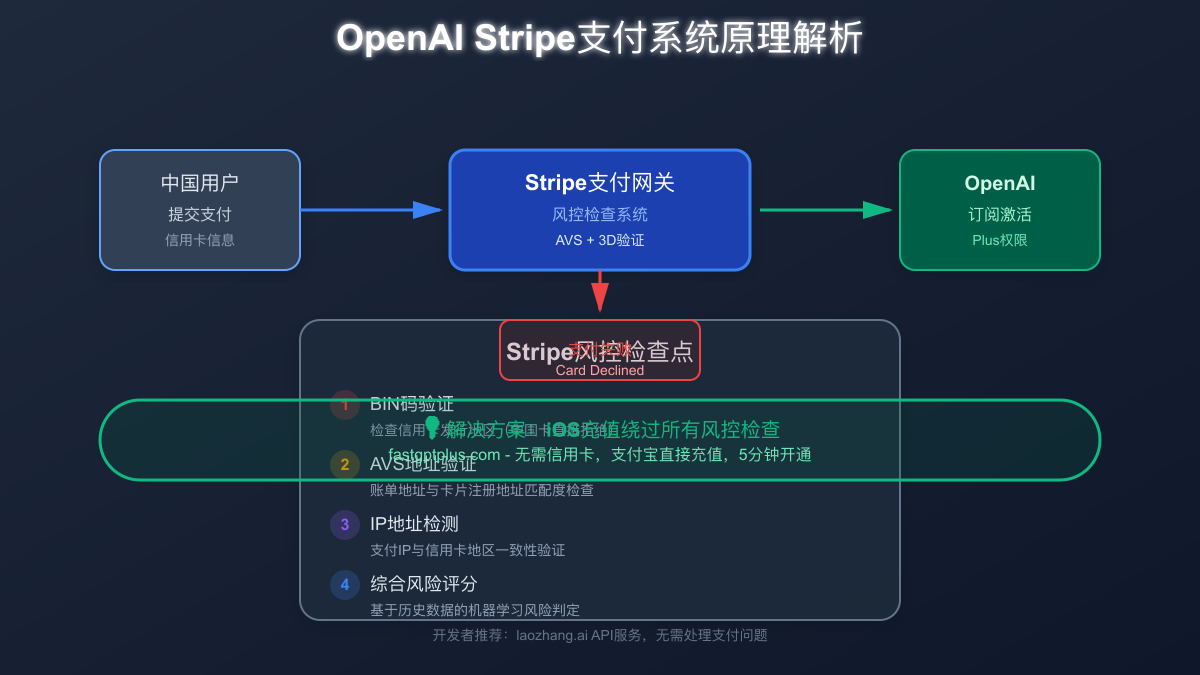 OpenAI Stripe支付系统原理解析