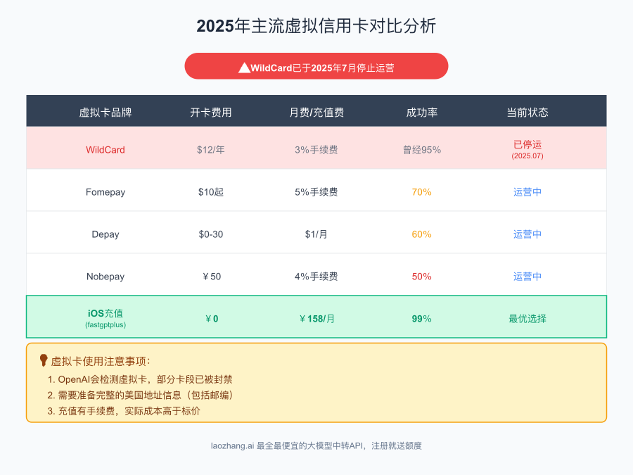 2025年主流虚拟信用卡对比分析