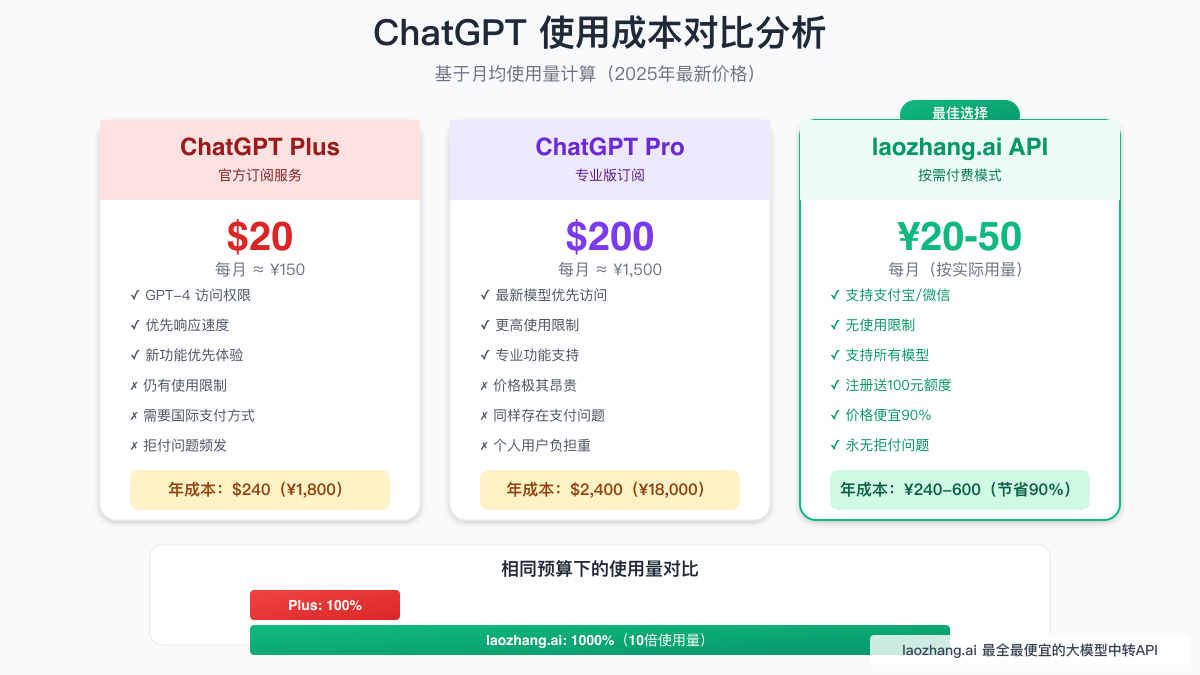 ChatGPT使用成本对比分析