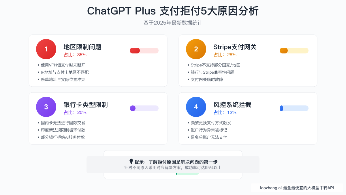 ChatGPT Plus支付拒付5大原因分析