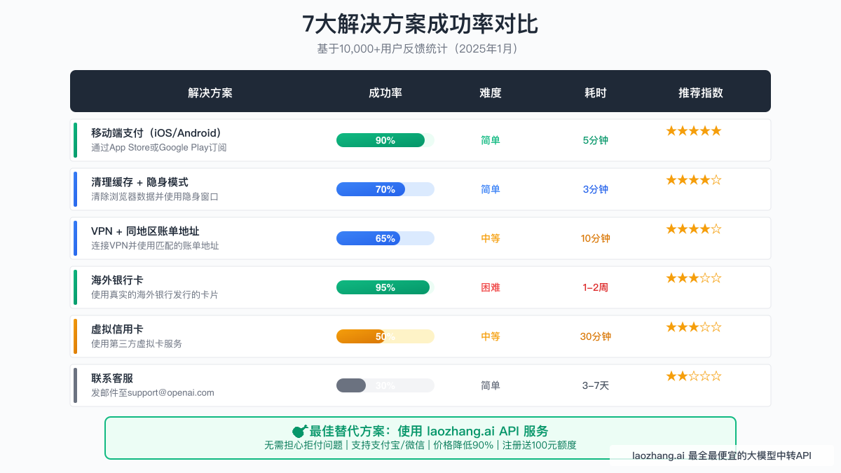 7大解决方案成功率对比