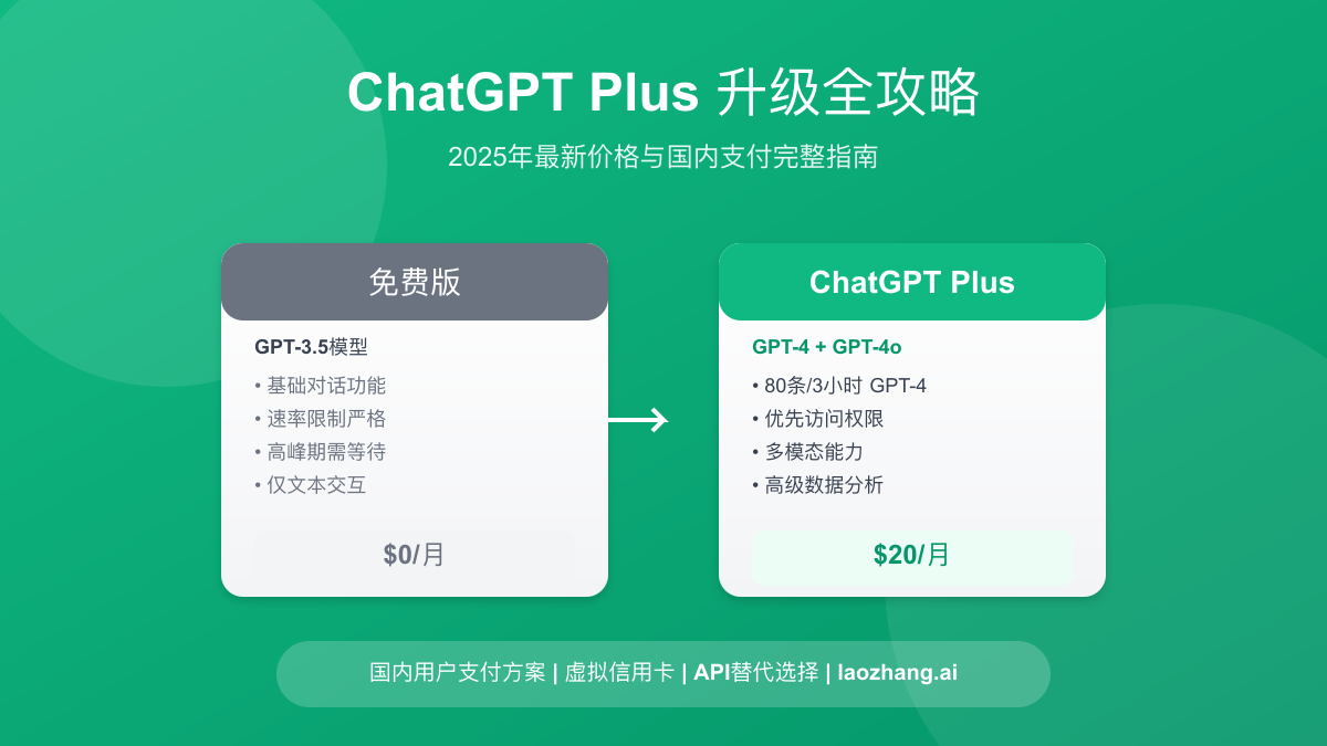 ChatGPT Pro升级全攻略：2025年最新价格、功能对比与国内支付方案