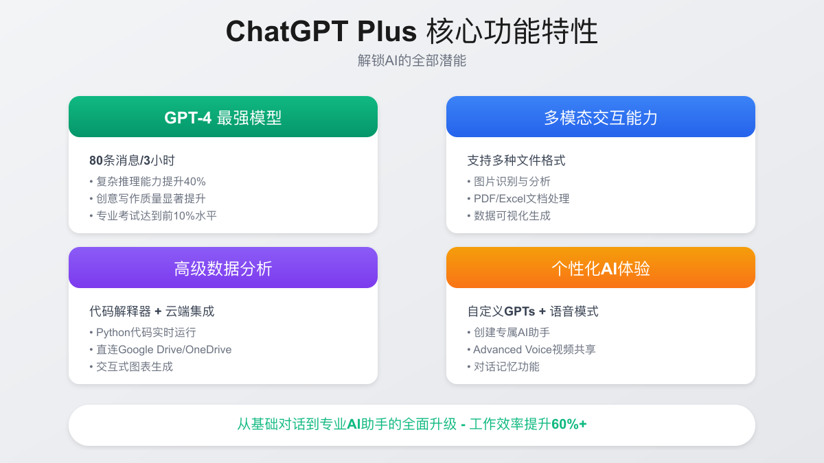 ChatGPT Plus功能对比
