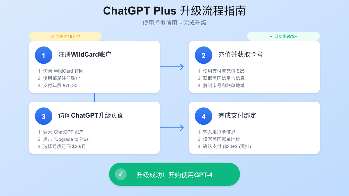 ChatGPT Plus升级流程