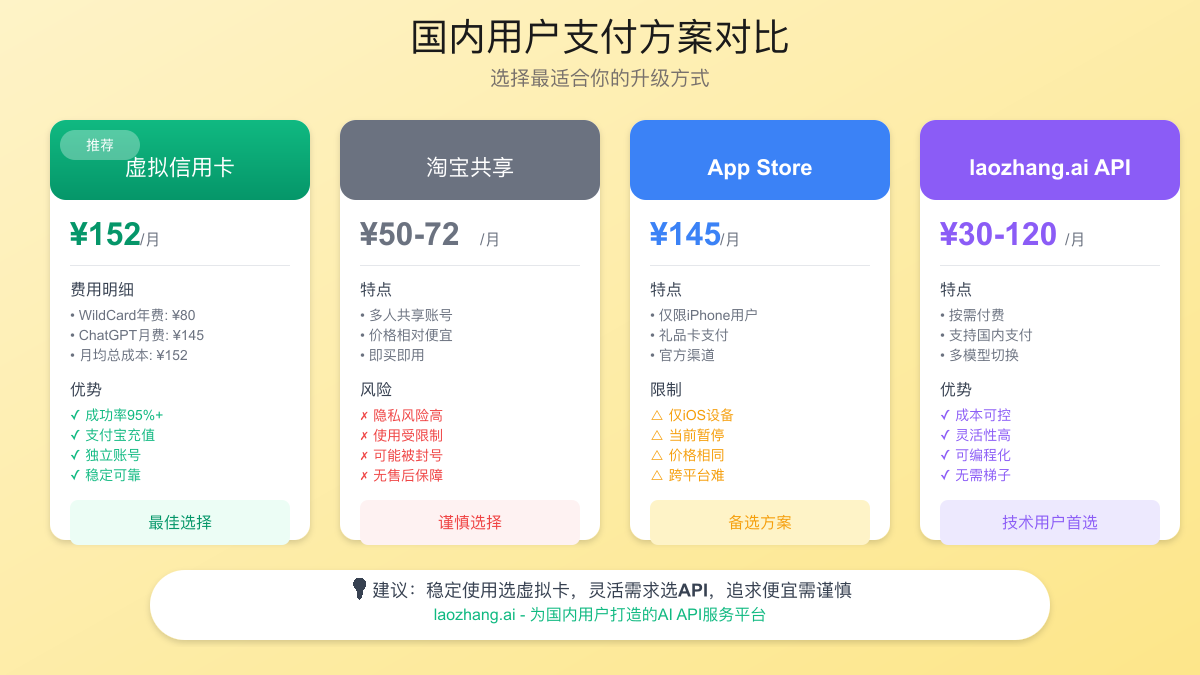 ChatGPT Plus国内支付方案