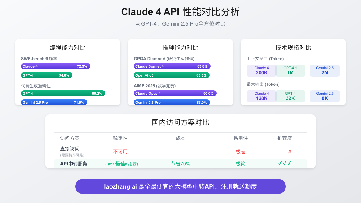 Claude 4 API访问限制分析